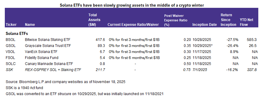 Solana ETFs slowly growing assets