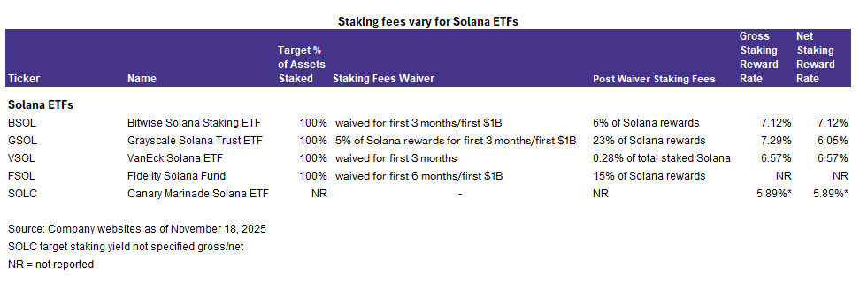 Staking fees vary