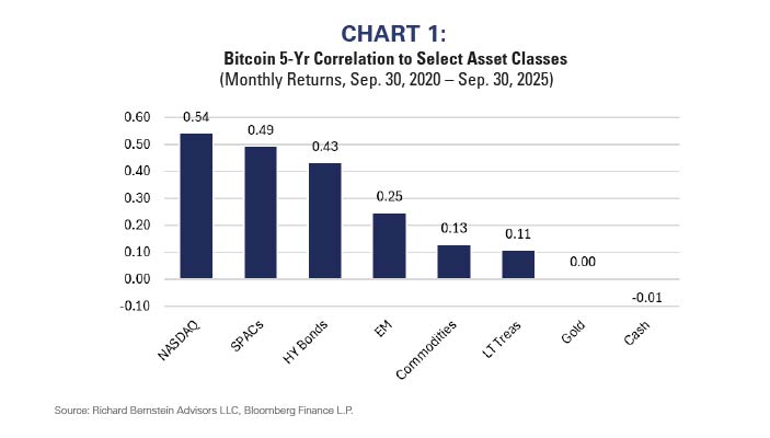 Bitcoin 5-Yr Correlation to Select Asset Classes