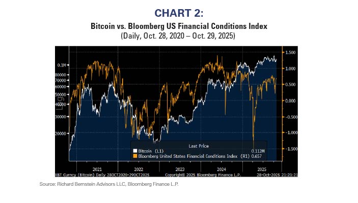 Bitcoin vs Bloomberg US Financial Conditions Index