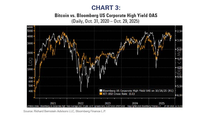 Bitcoin vs Bloomberg US Corp. High Yield OAS