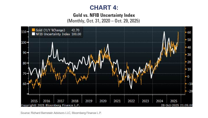 Gold vs NFIB Uncertainty Index