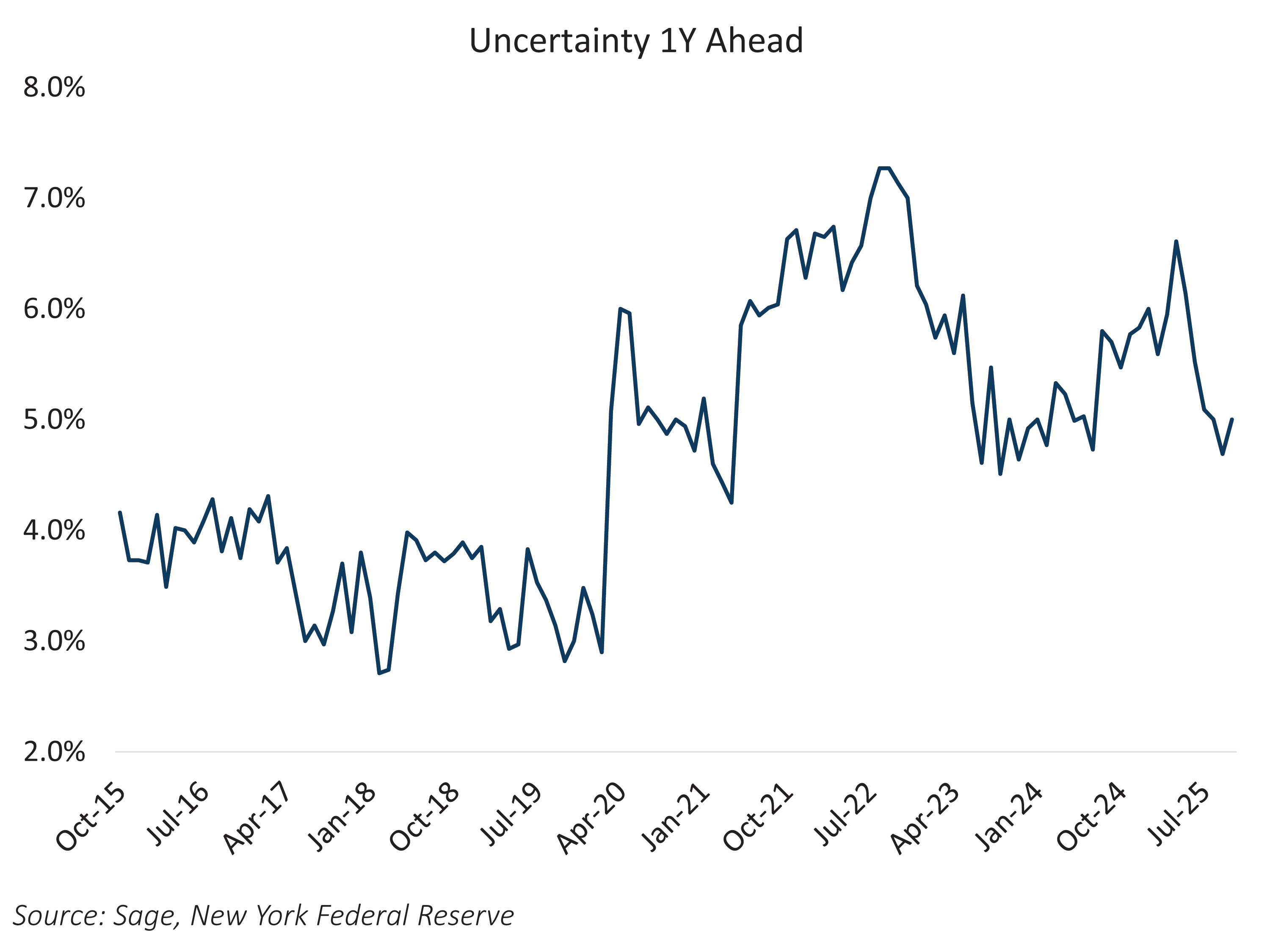 uncertainty 1 year ahead