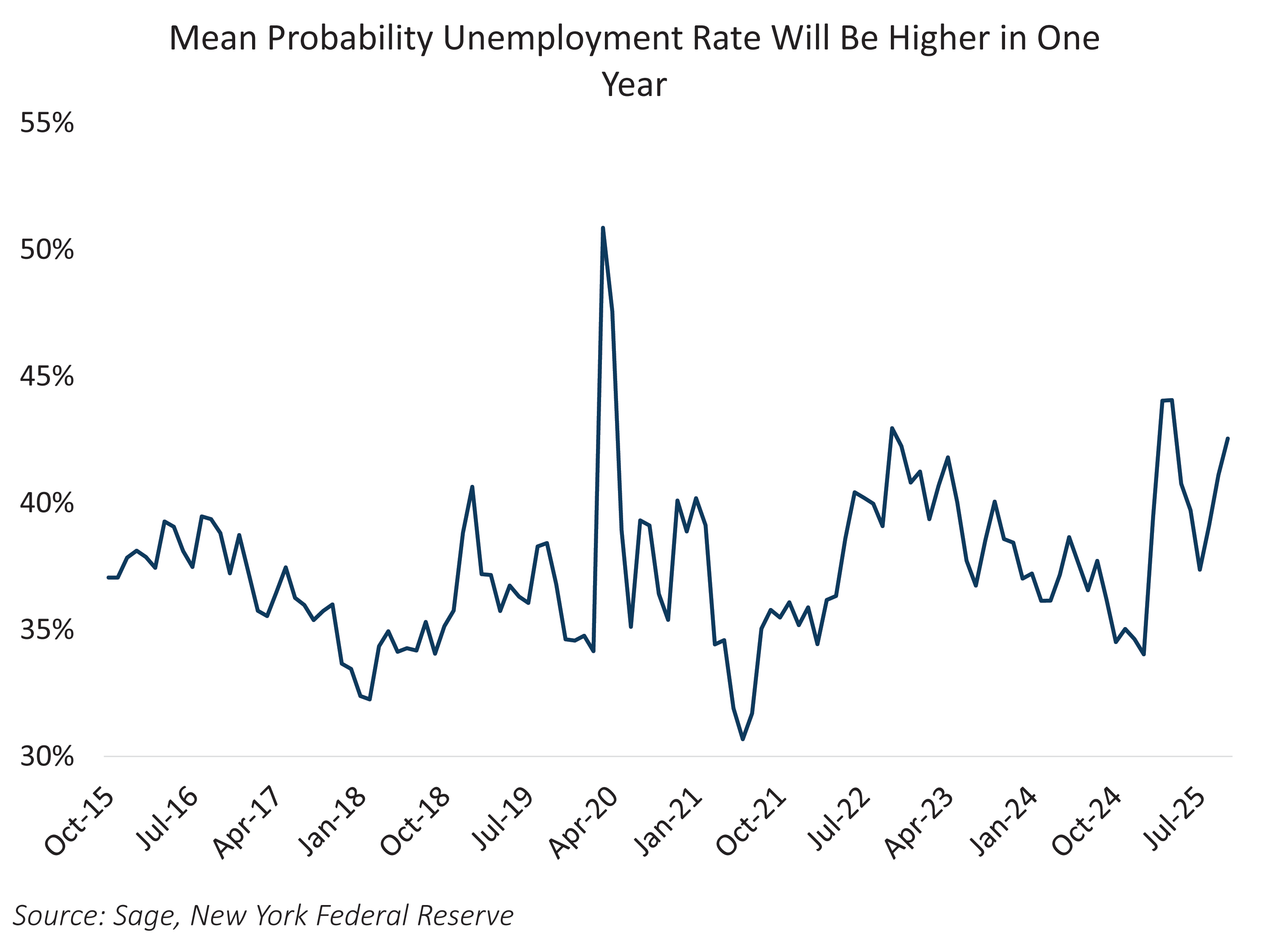 mean probability unemployment rate higher