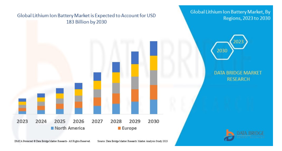 Global Li-Ion Market
