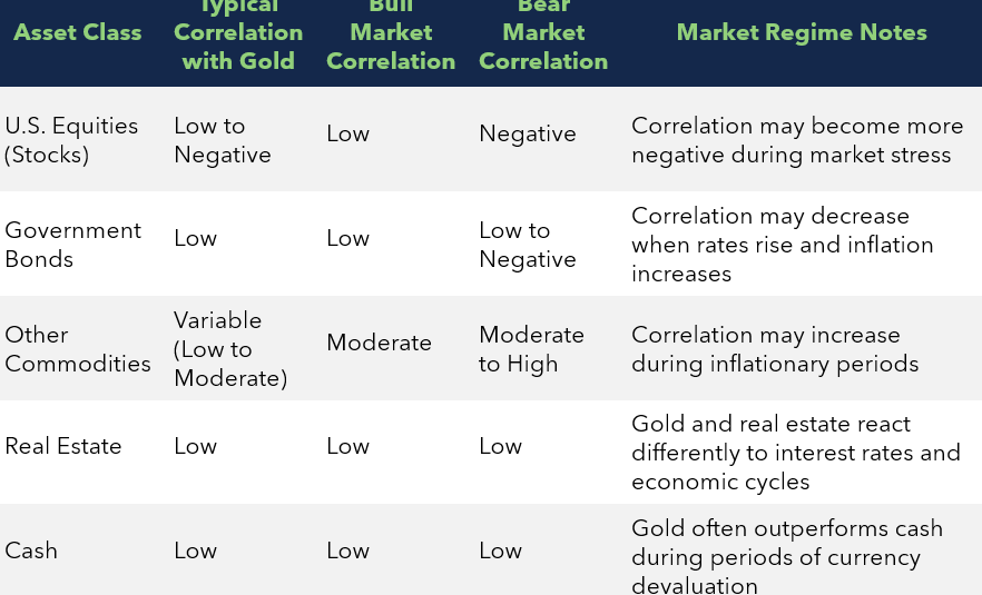 Gold's Correlation to Other Major Asset Classes