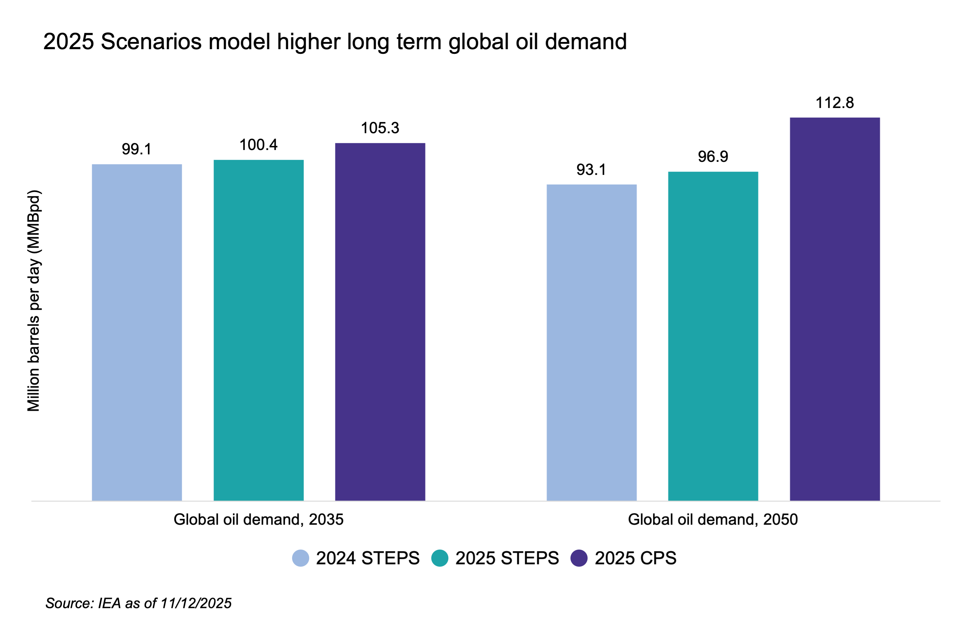 2025 scenarios model higher long-term global oil demand