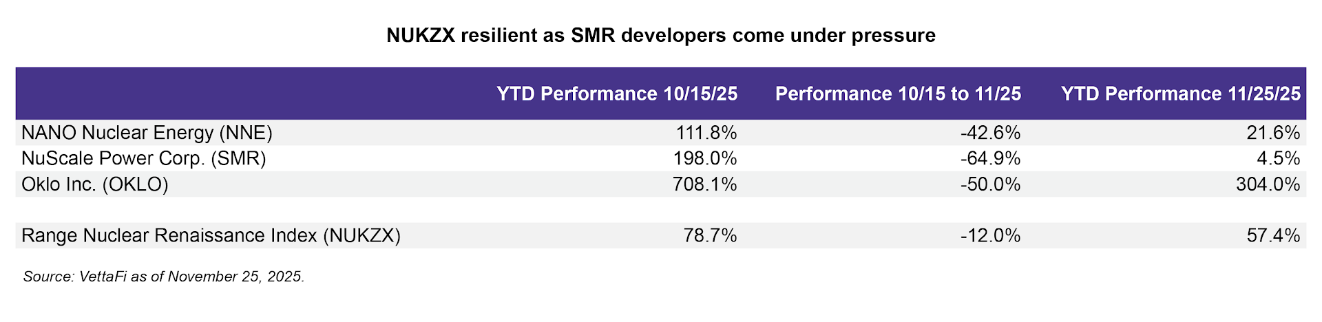 NUKZX performance table
