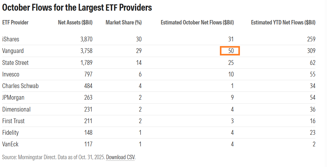 October ETF inflows