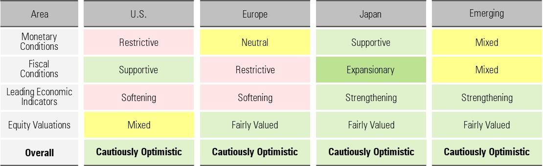 Global Broad Outlook