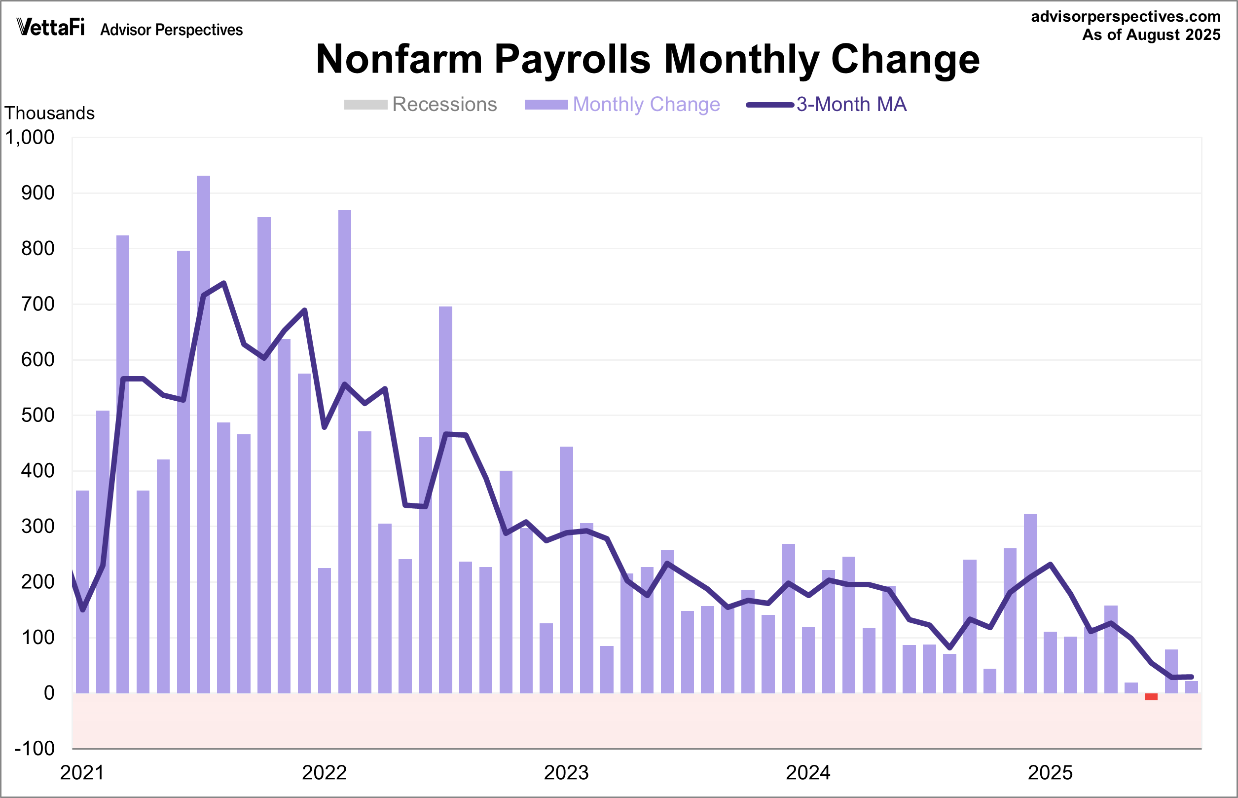 Nonfarm Payrolls Monthly Change