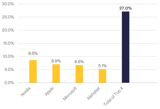 The S&P 500 Is Now Undiversified