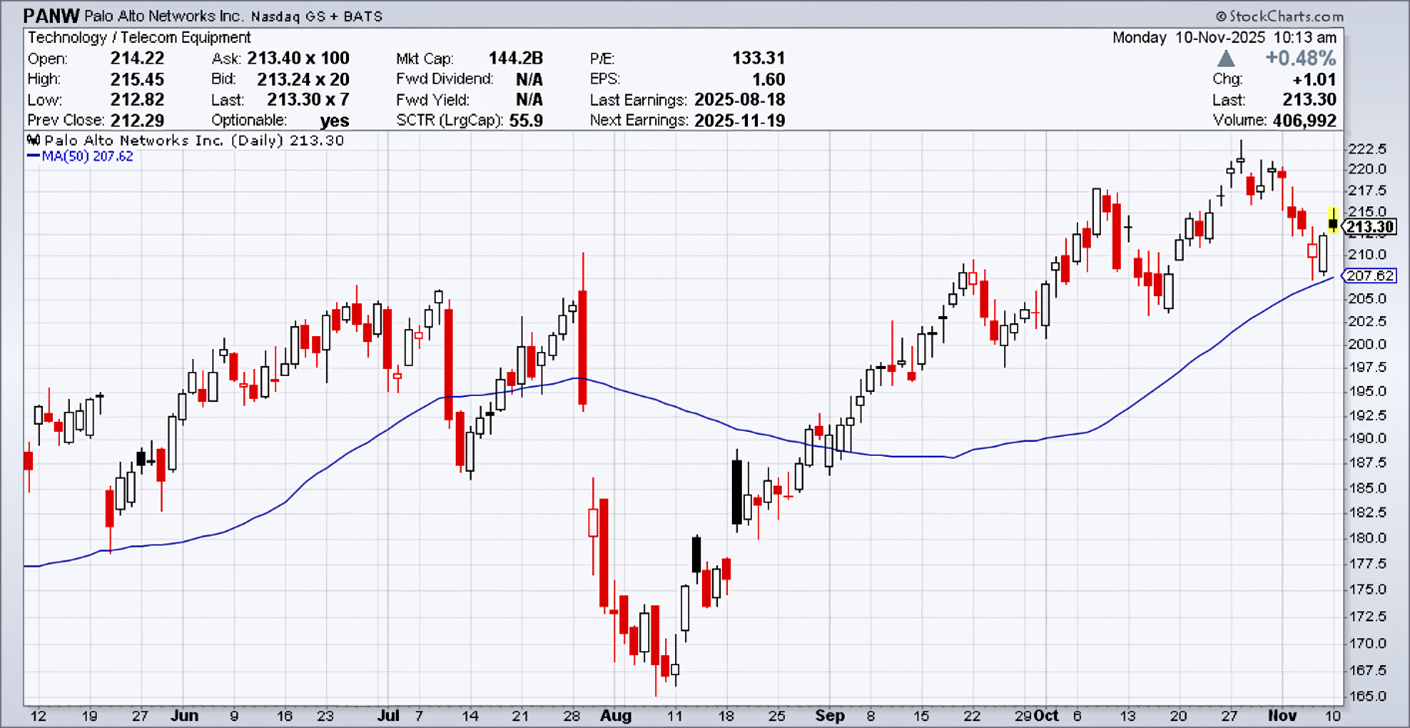 PANW as of November 10, 2025