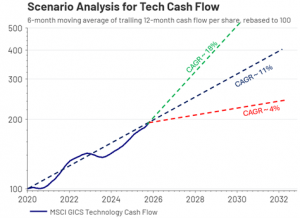 Scenario Analysis for Tech Cash Flow