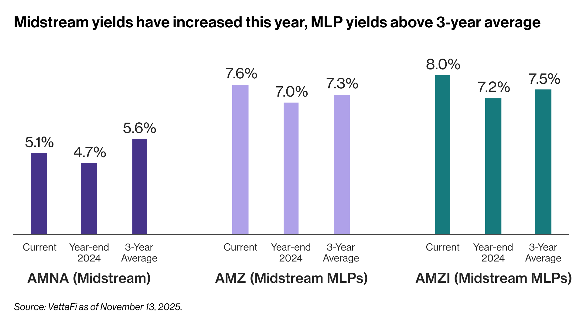 Midstream yields have increased this year