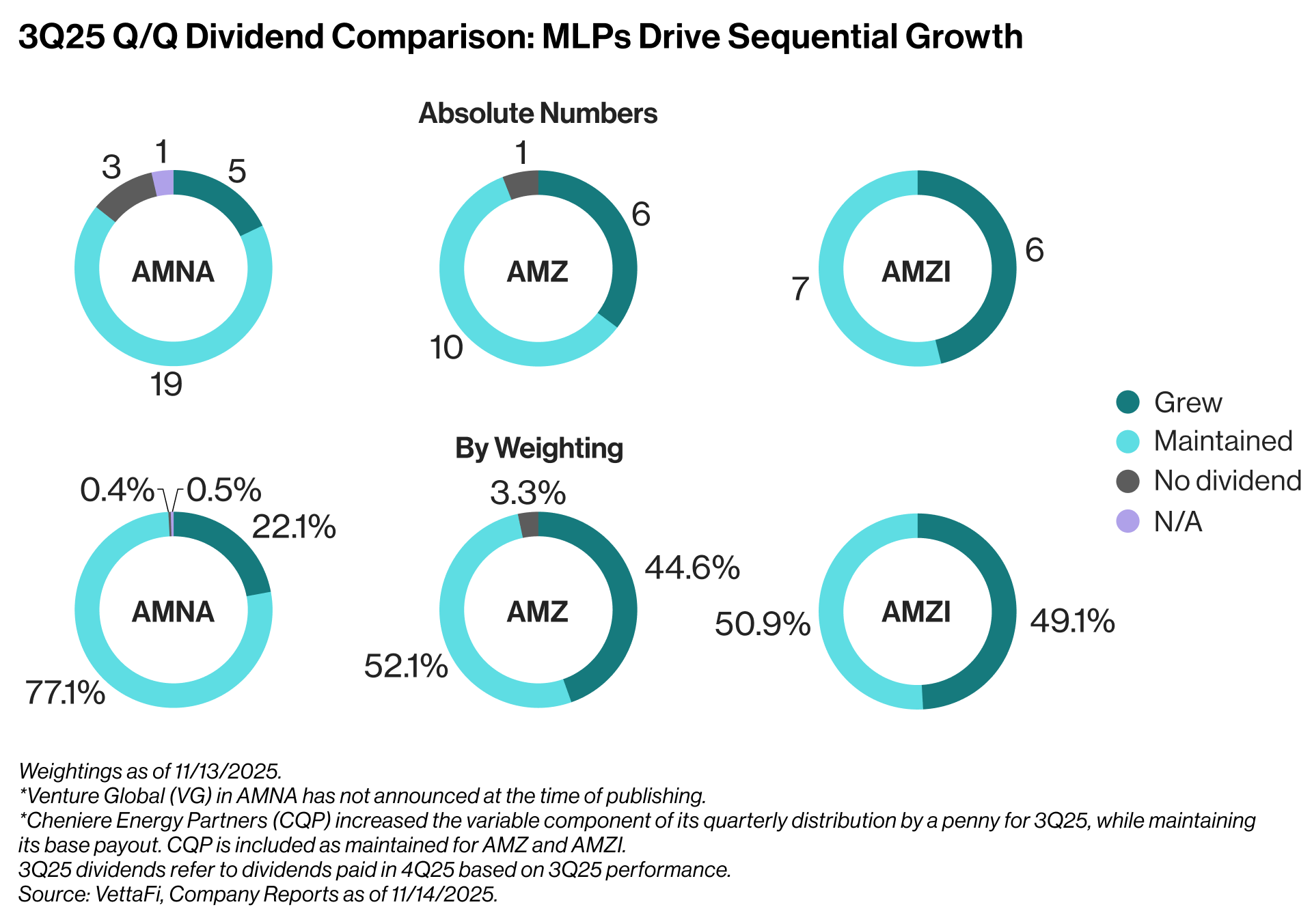 3Q25 QoQ Div. Comp: MLPs Driving Sequential Growth