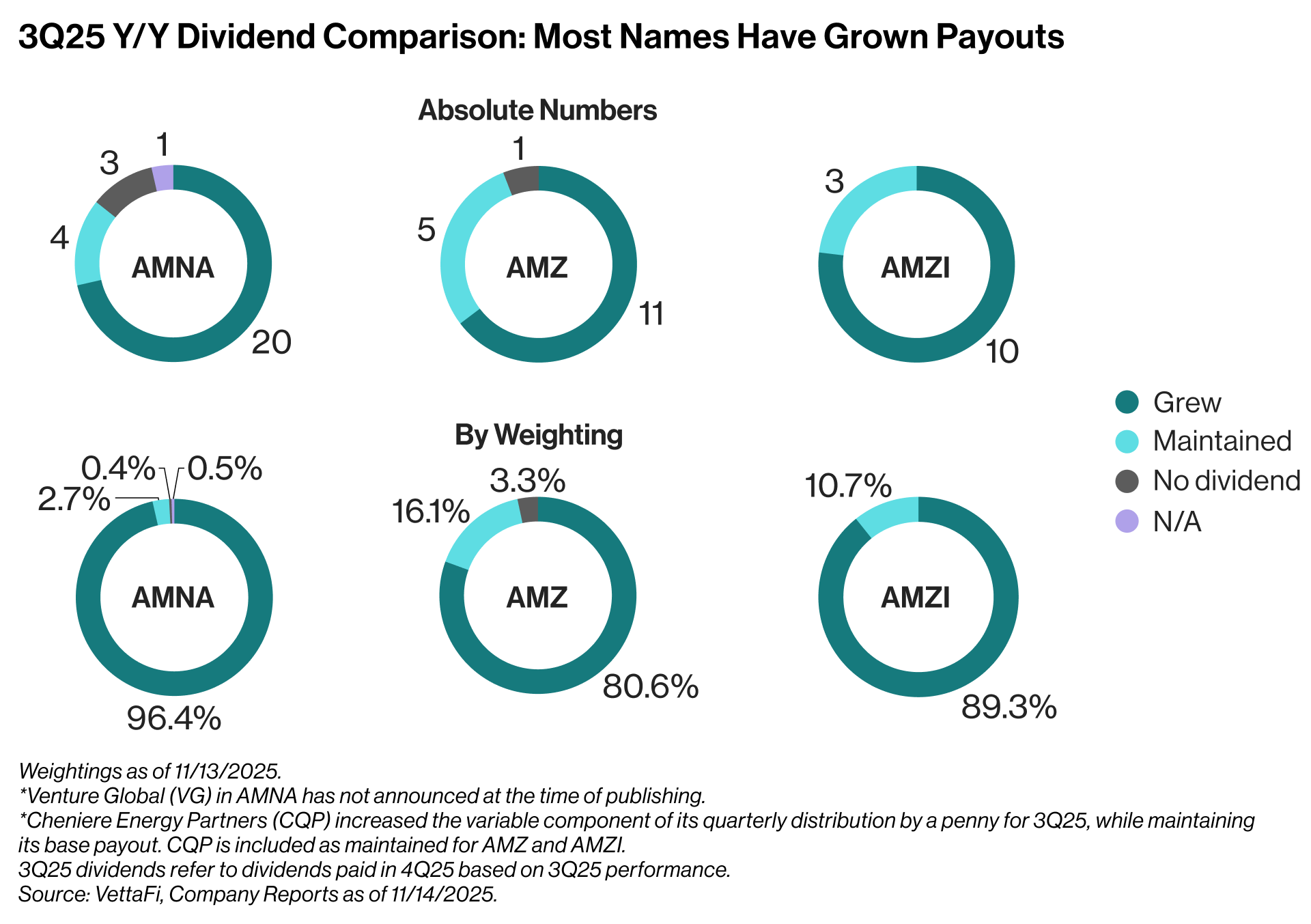 3Q25 YoY Div. Comp.: Most Names Have Grown Payouts