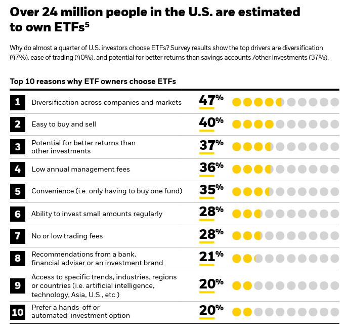 Reasons to own ETFs
