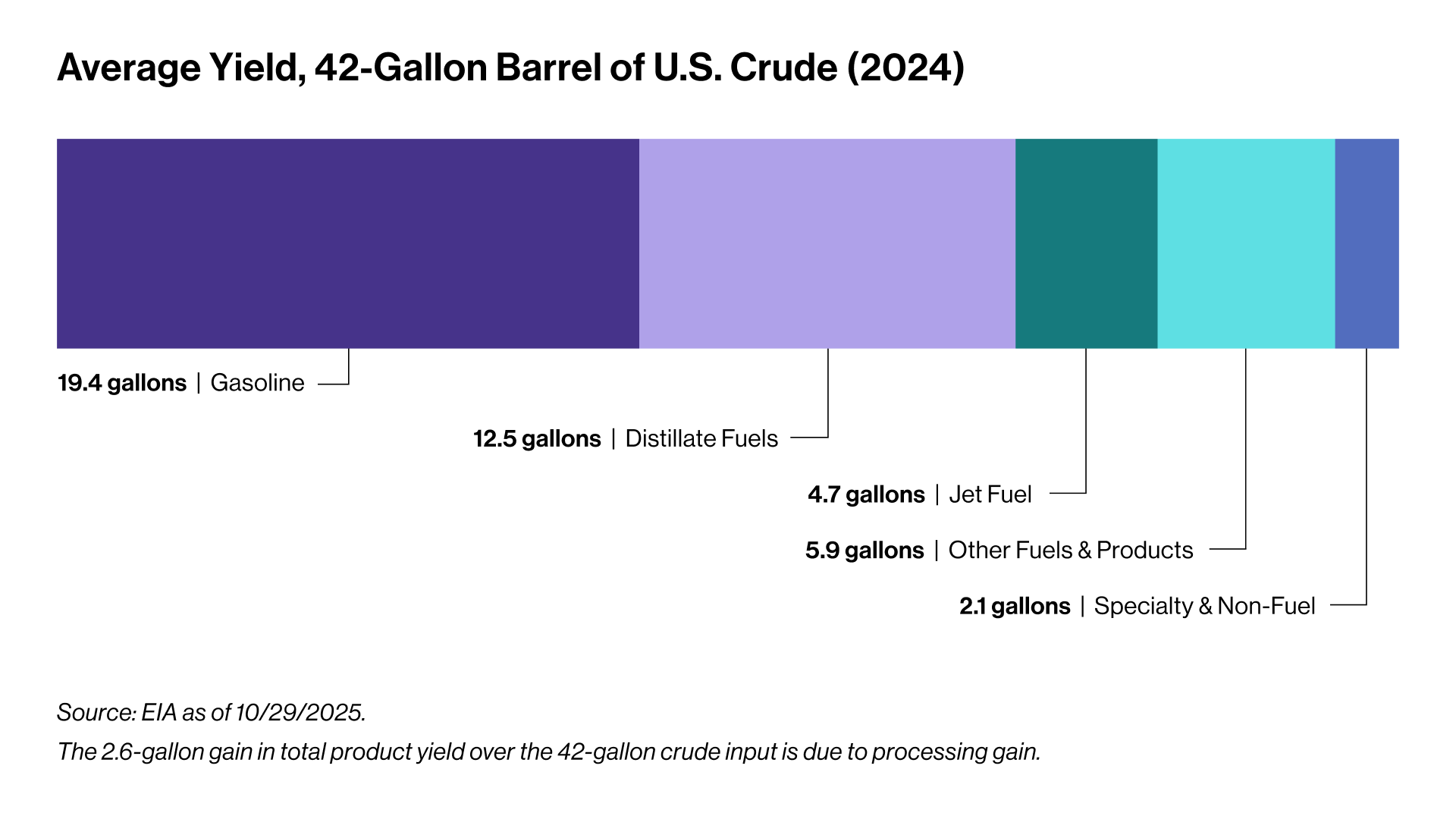 Avg Yield, 42-Gallon Barrel US Crude