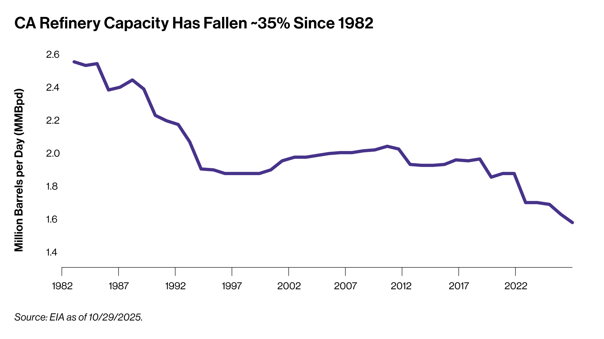 CA Refinery Capacity