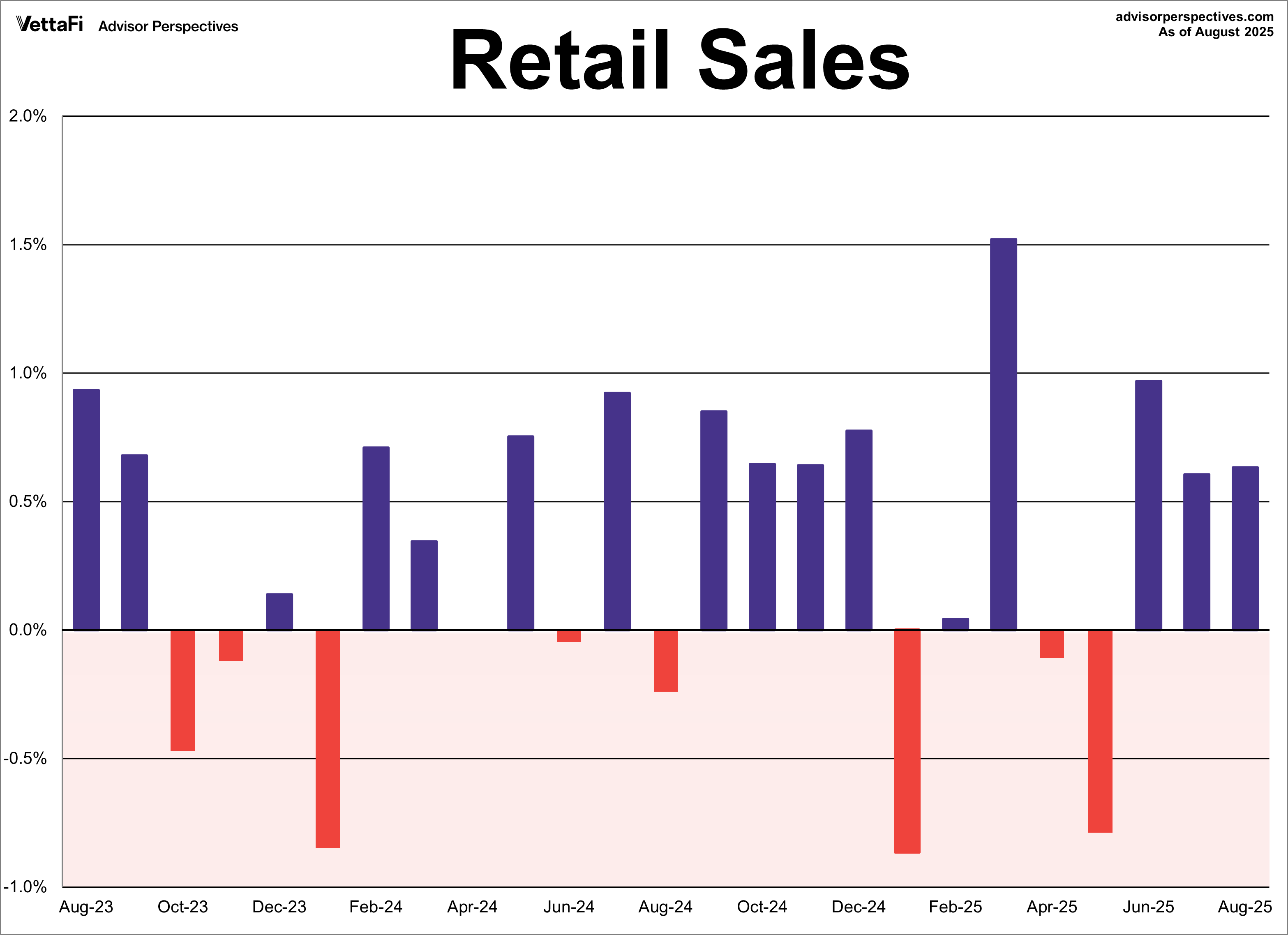 Retail Sales MoM - 2 Years