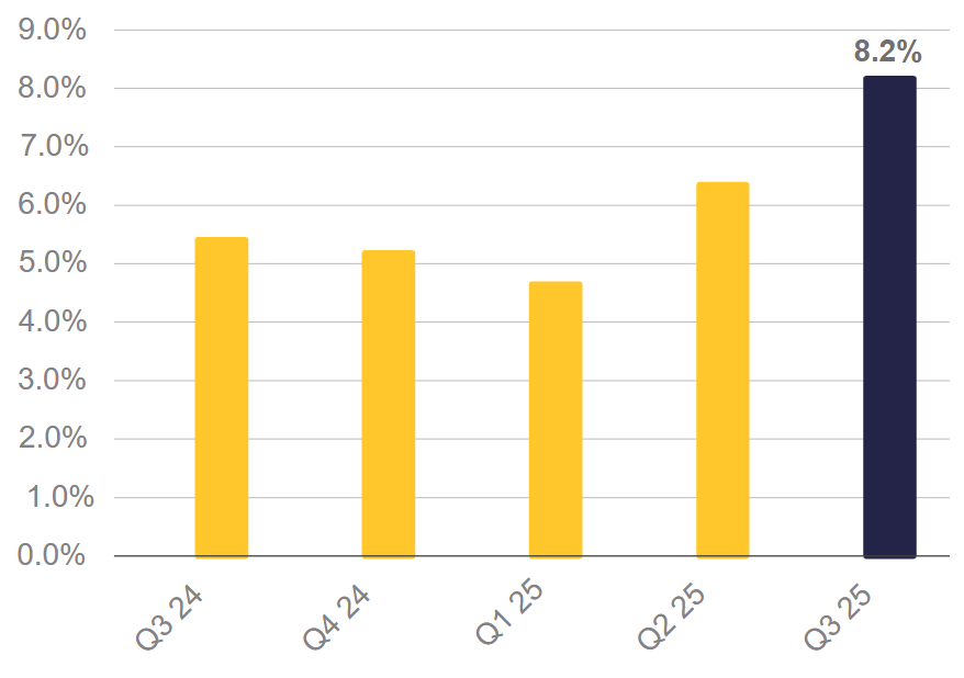 SP500 Sales Growth - Year-over-Year
