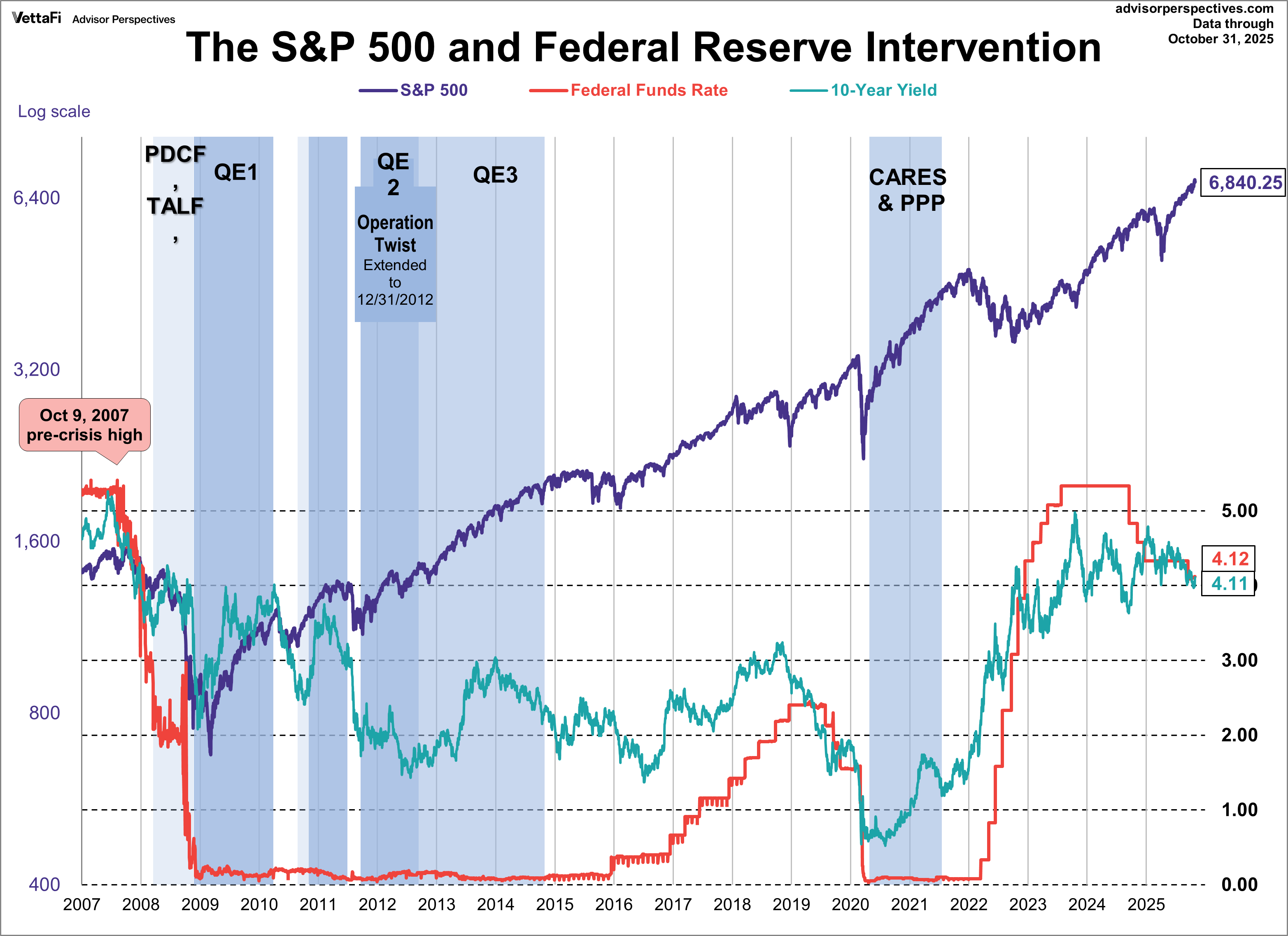 SP500 & Fed Intervention