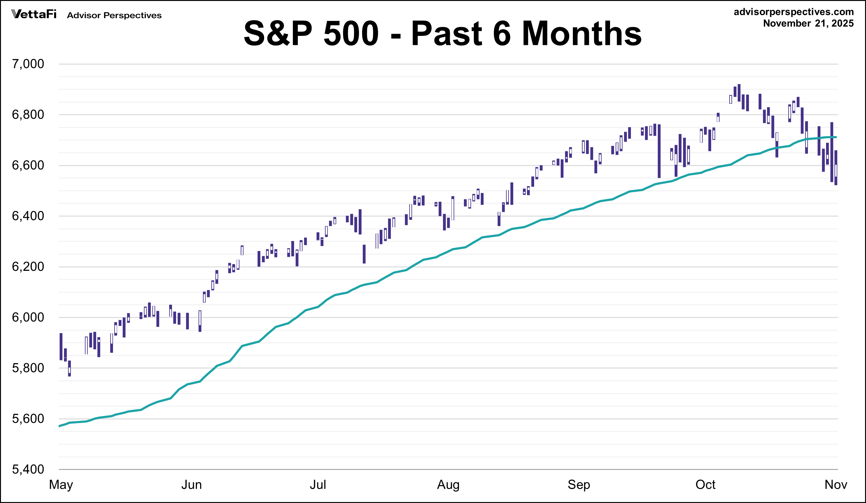 S&P 500 - Past 6 Mos.