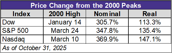 Price Change from 2000 Peaks