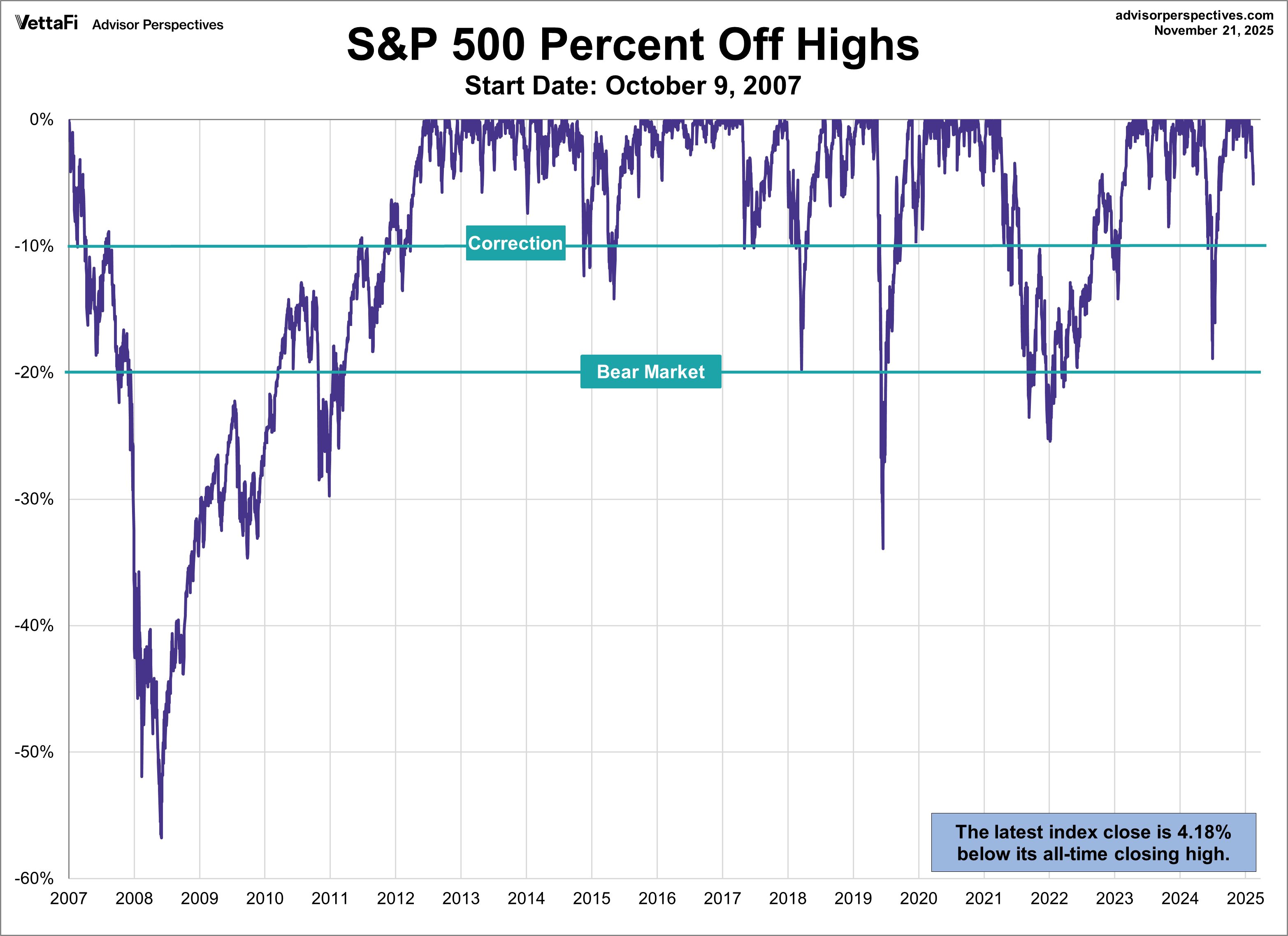 SPX Drawdowns - 100907