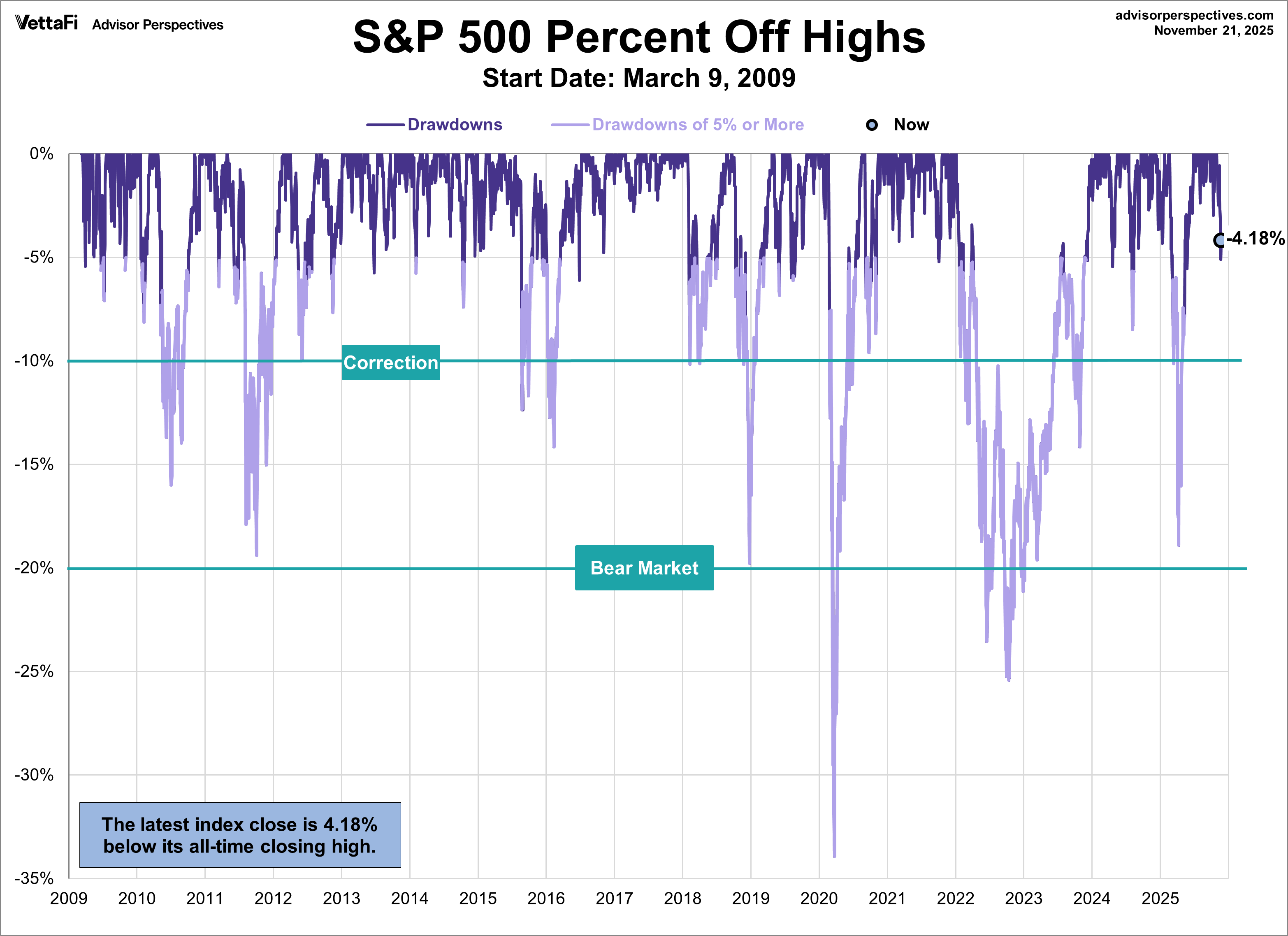 SPX Drawdowns