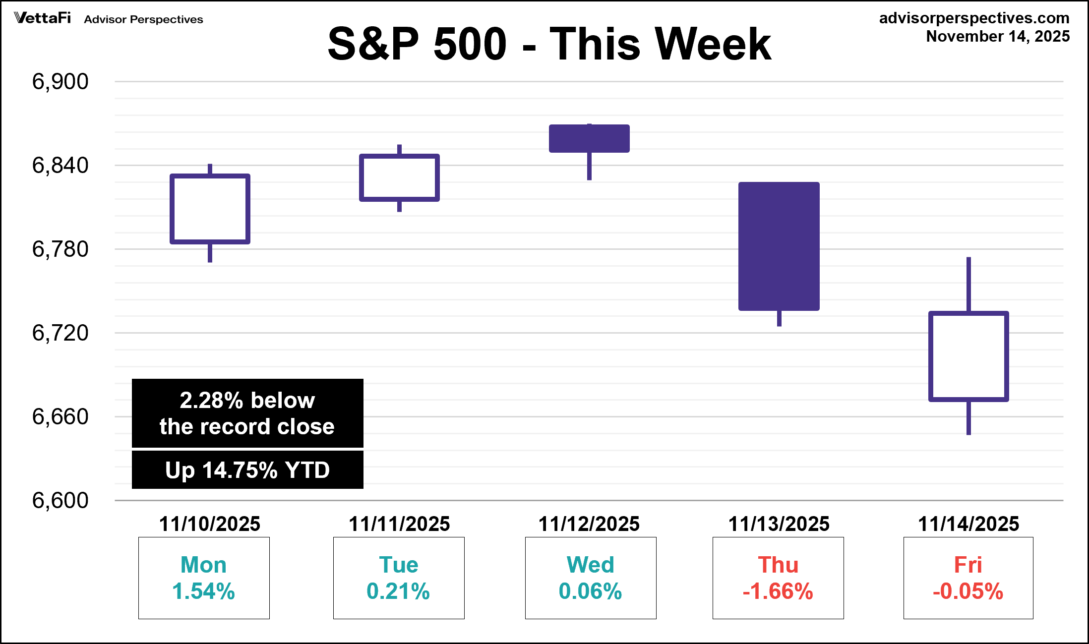 SP 500 This Week