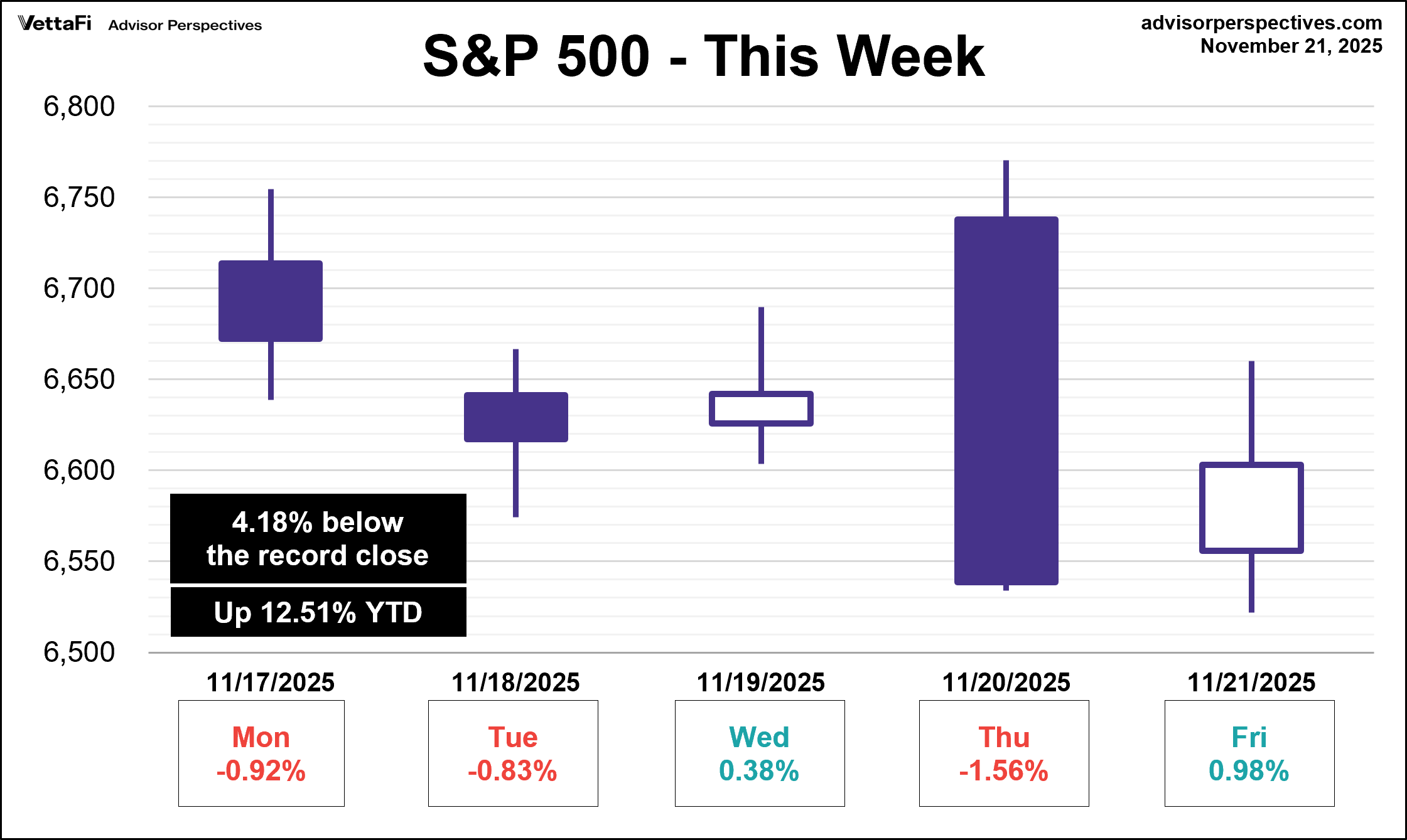 S&P 500 This Week