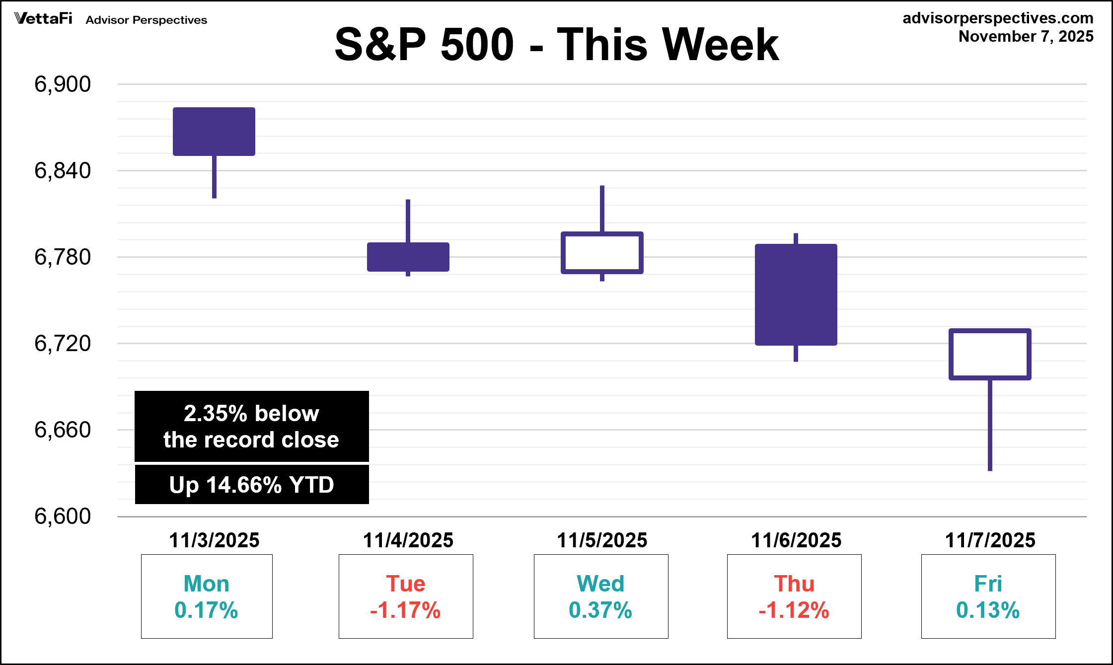 SP500 This Week