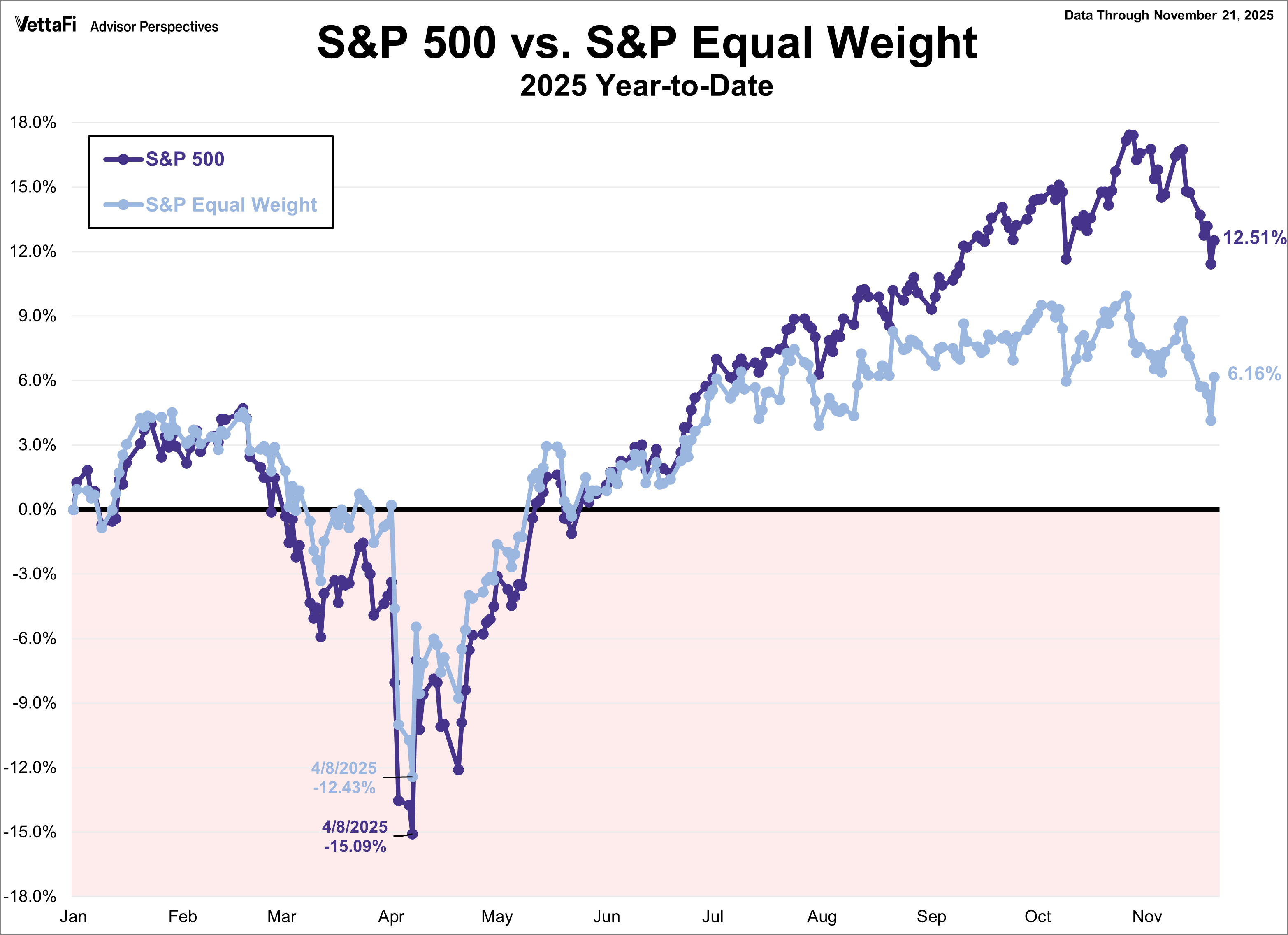 SPX Snapshot Equal Weight Comparison