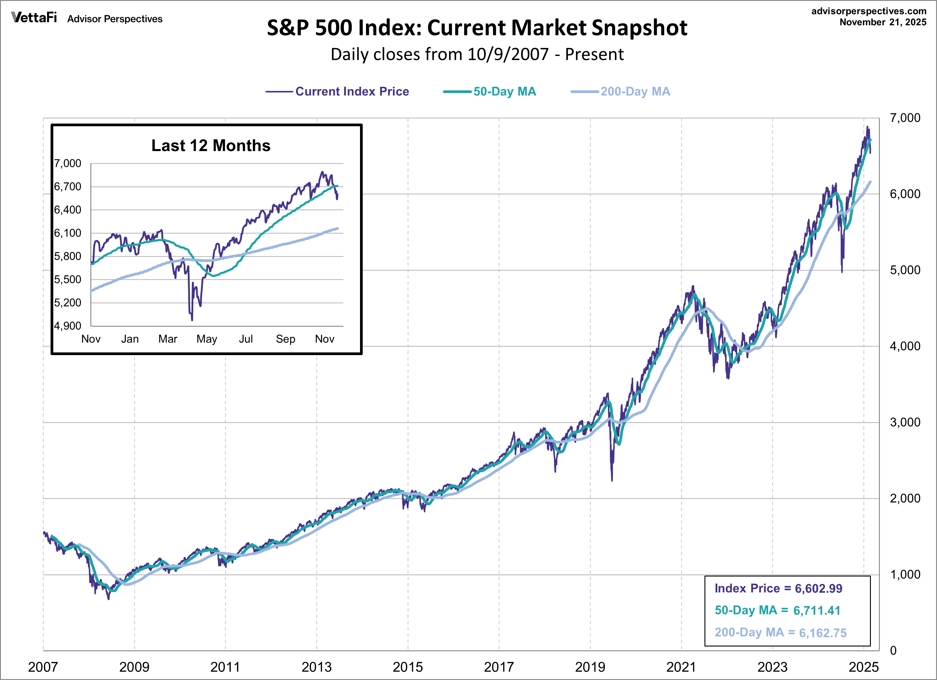 SPX Snapshot MAs