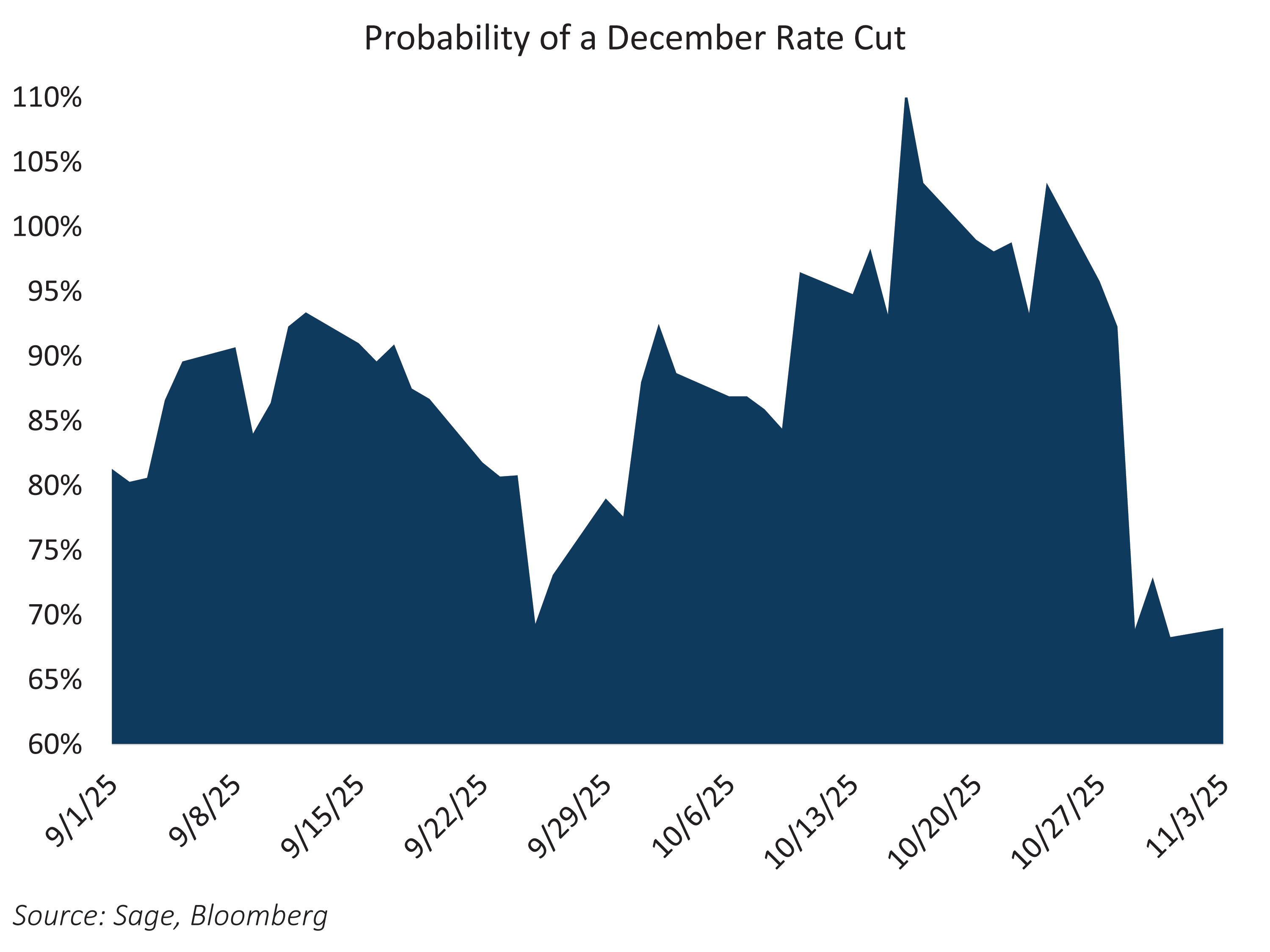 Probability of a December Rate Cut