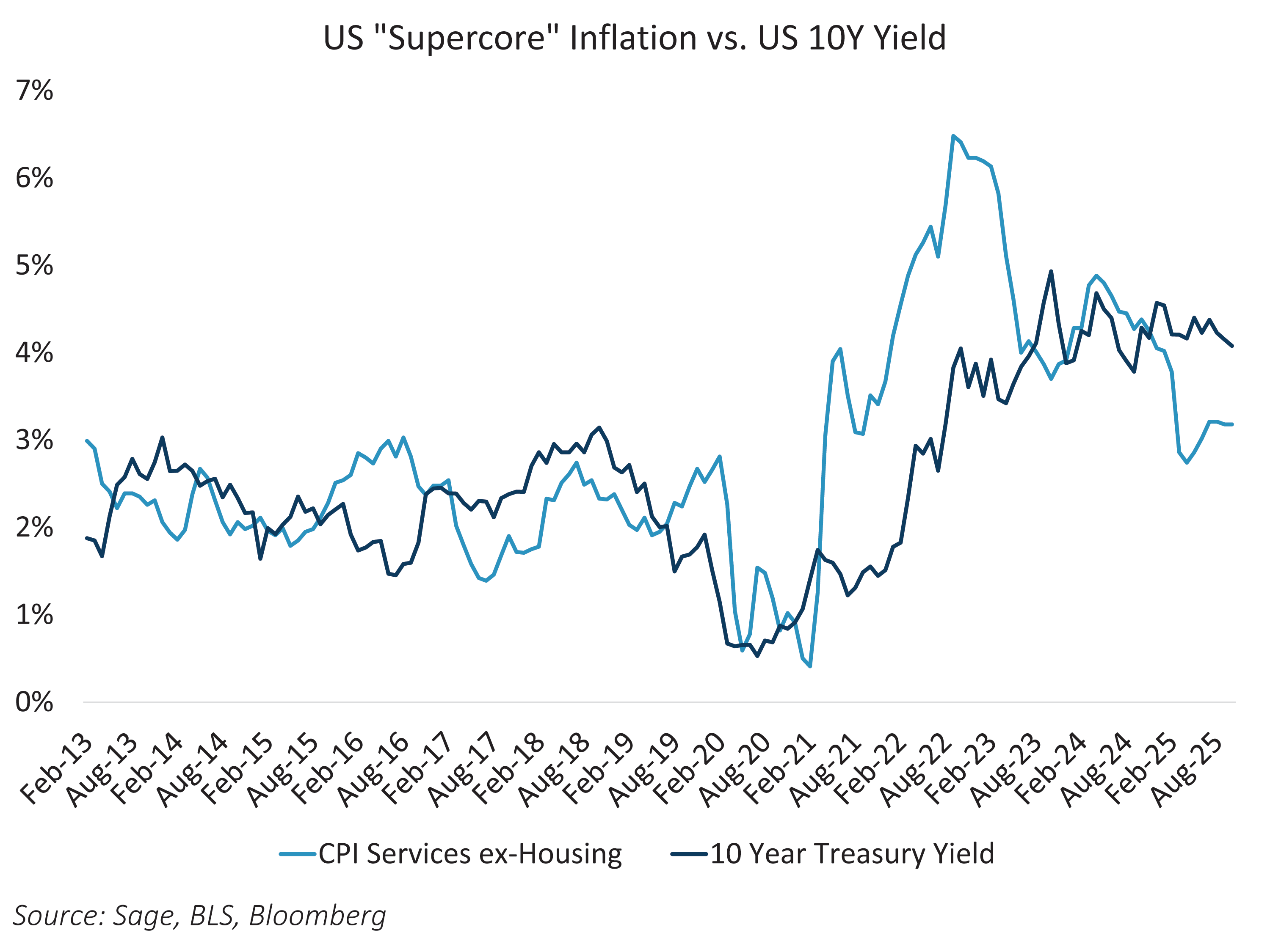 US "Supercore" Inflation vs 10Y Yield