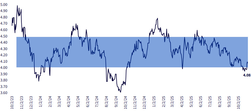 US Treasury 10-Yr Yield