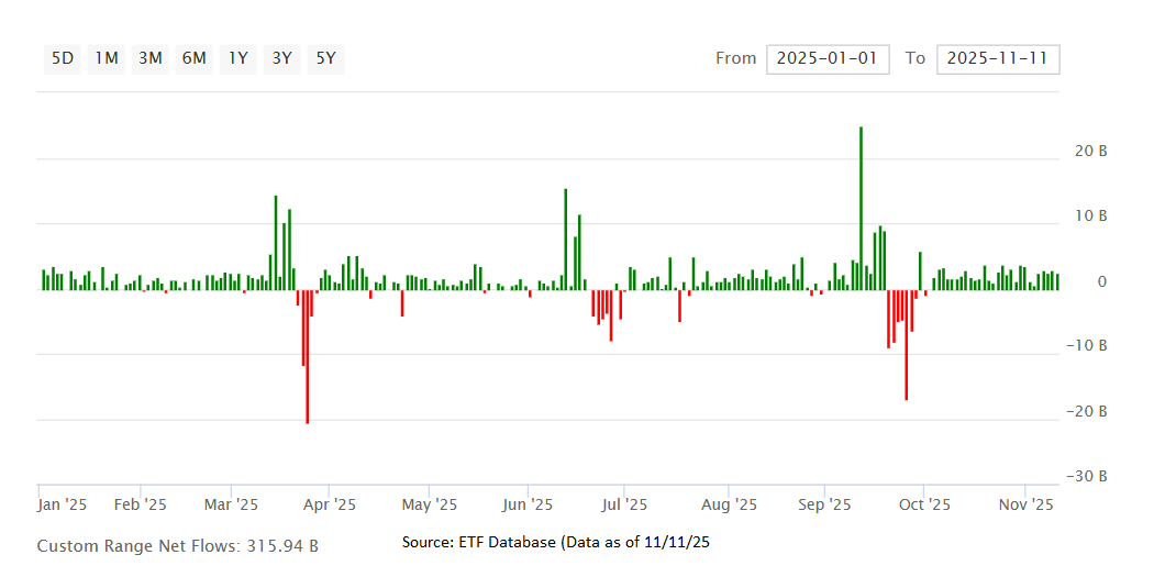 Vanguard YTD Inflows_11-11-25