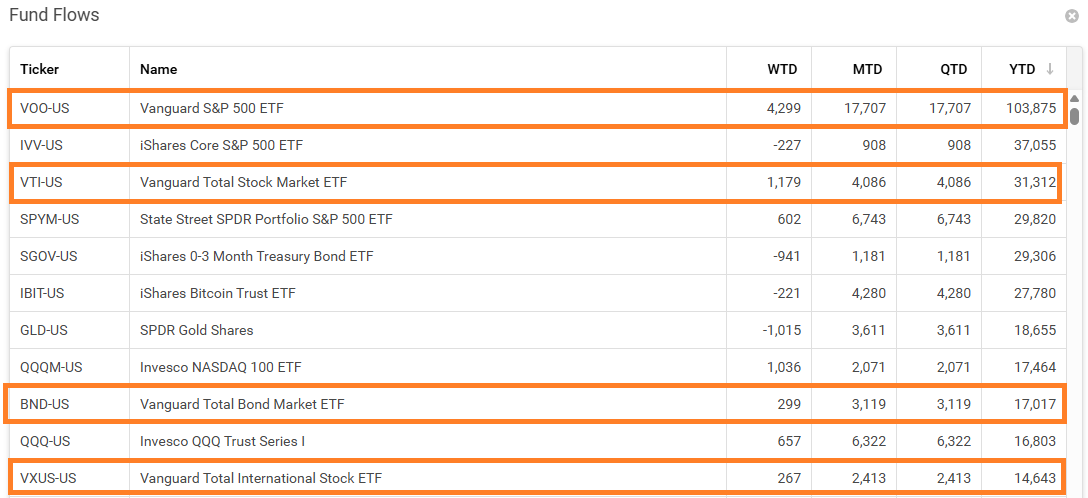 Vanguard YTD flows