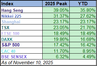 YTD table