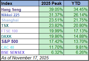 YTD table
