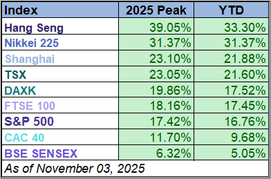 Year-to-Date Table
