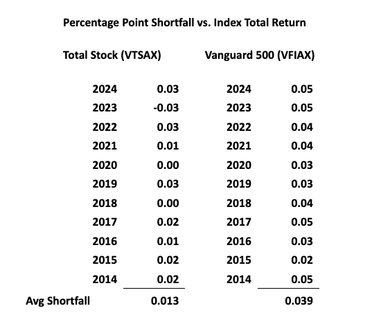 percentage point shortfall vs. index total return