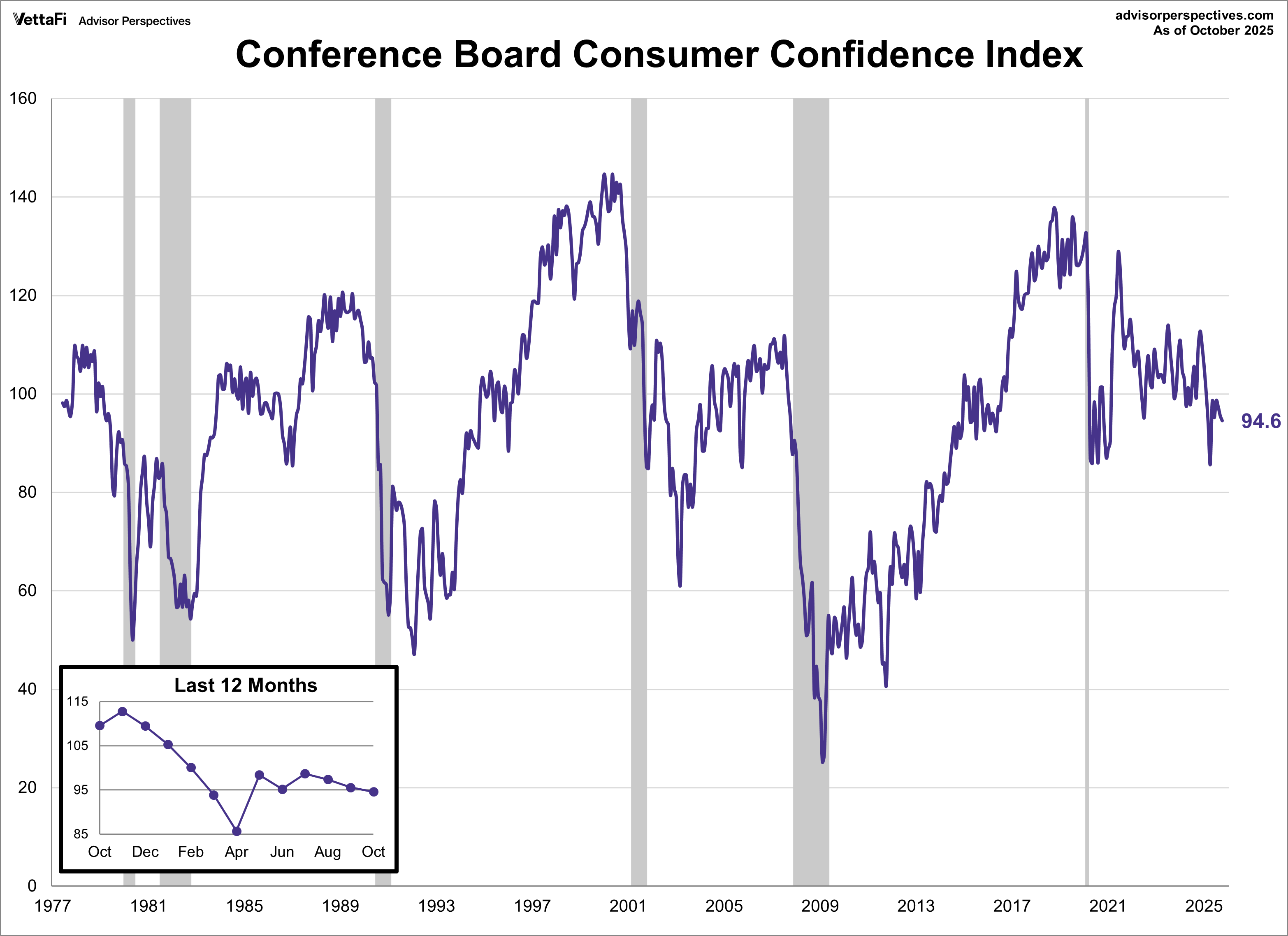 Consumer Confidence Index