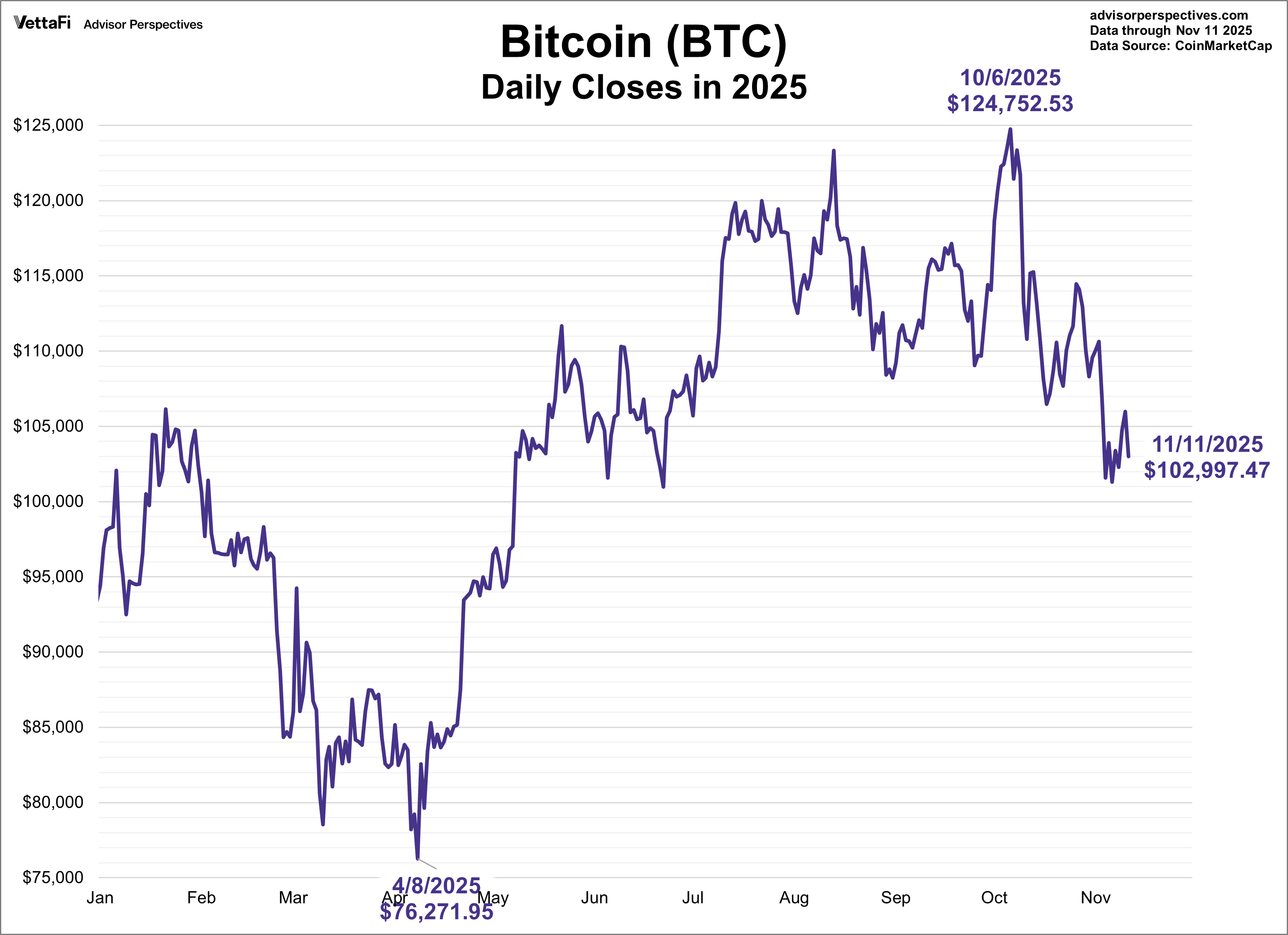 Bitcoin Daily Closes in 2025