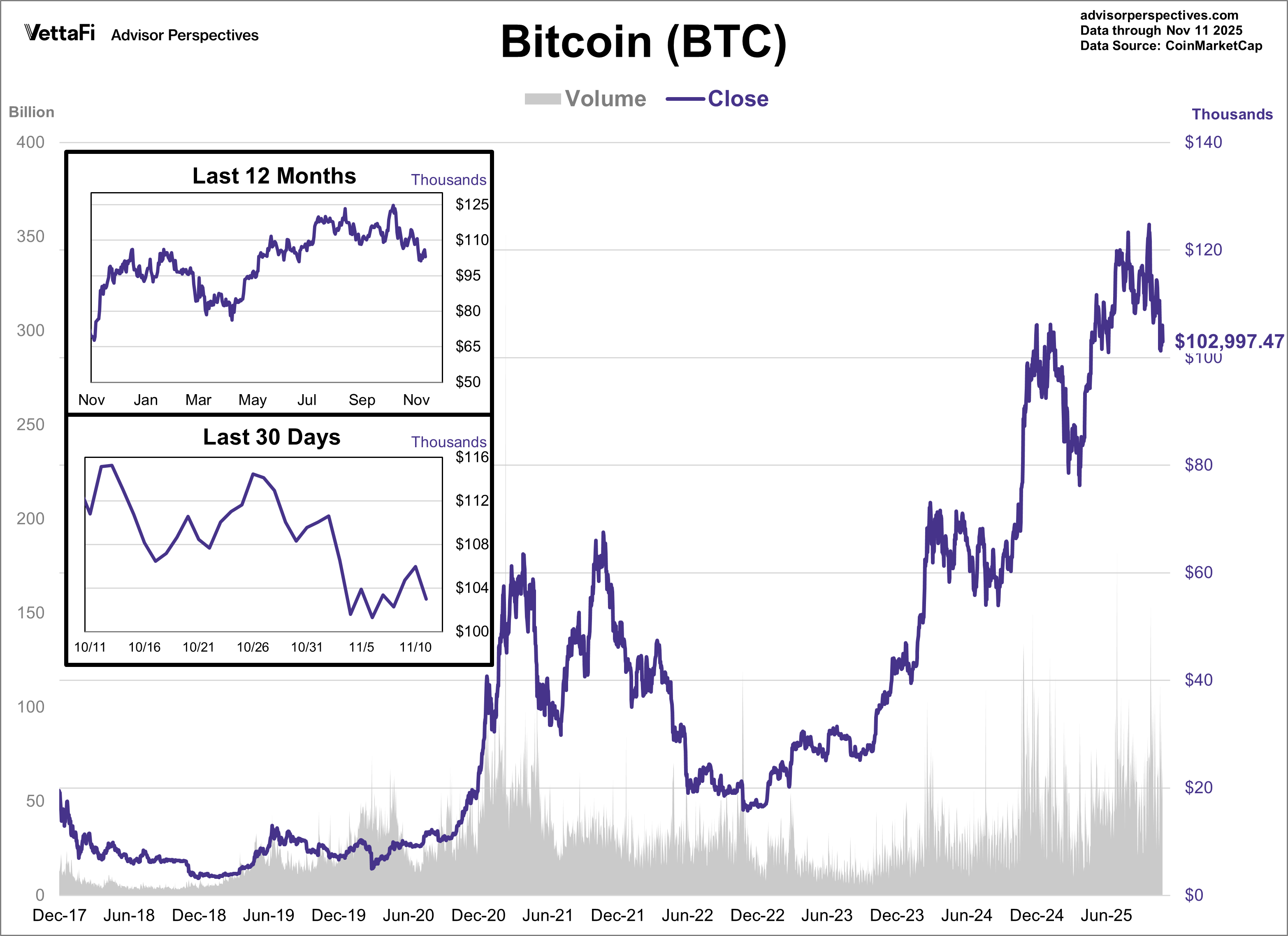 Bitcoin Volume and Close