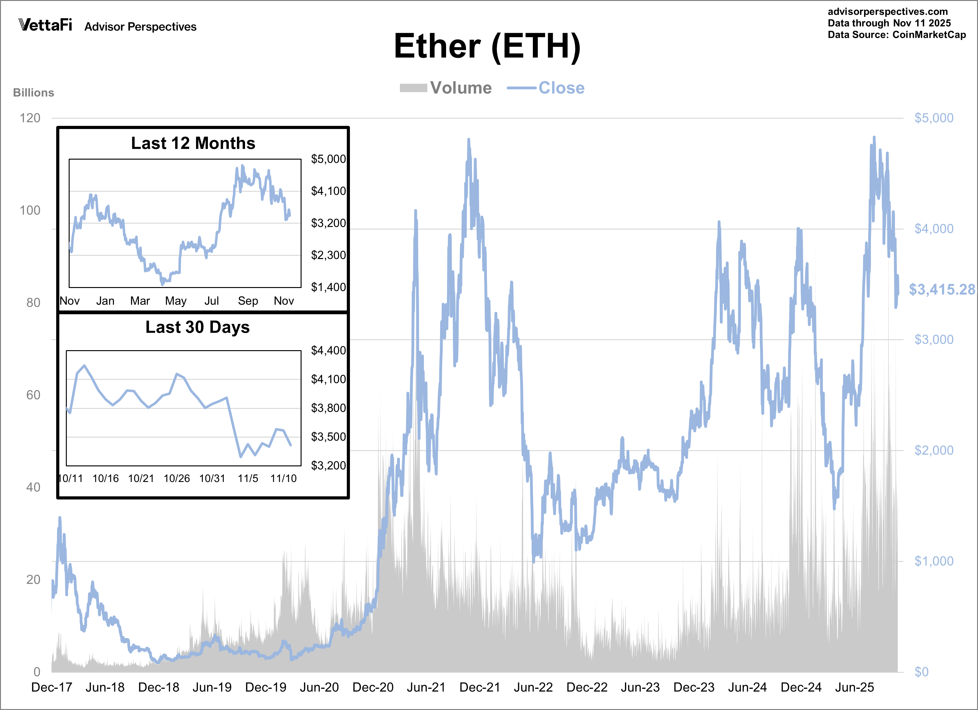 Ether Volume and Close