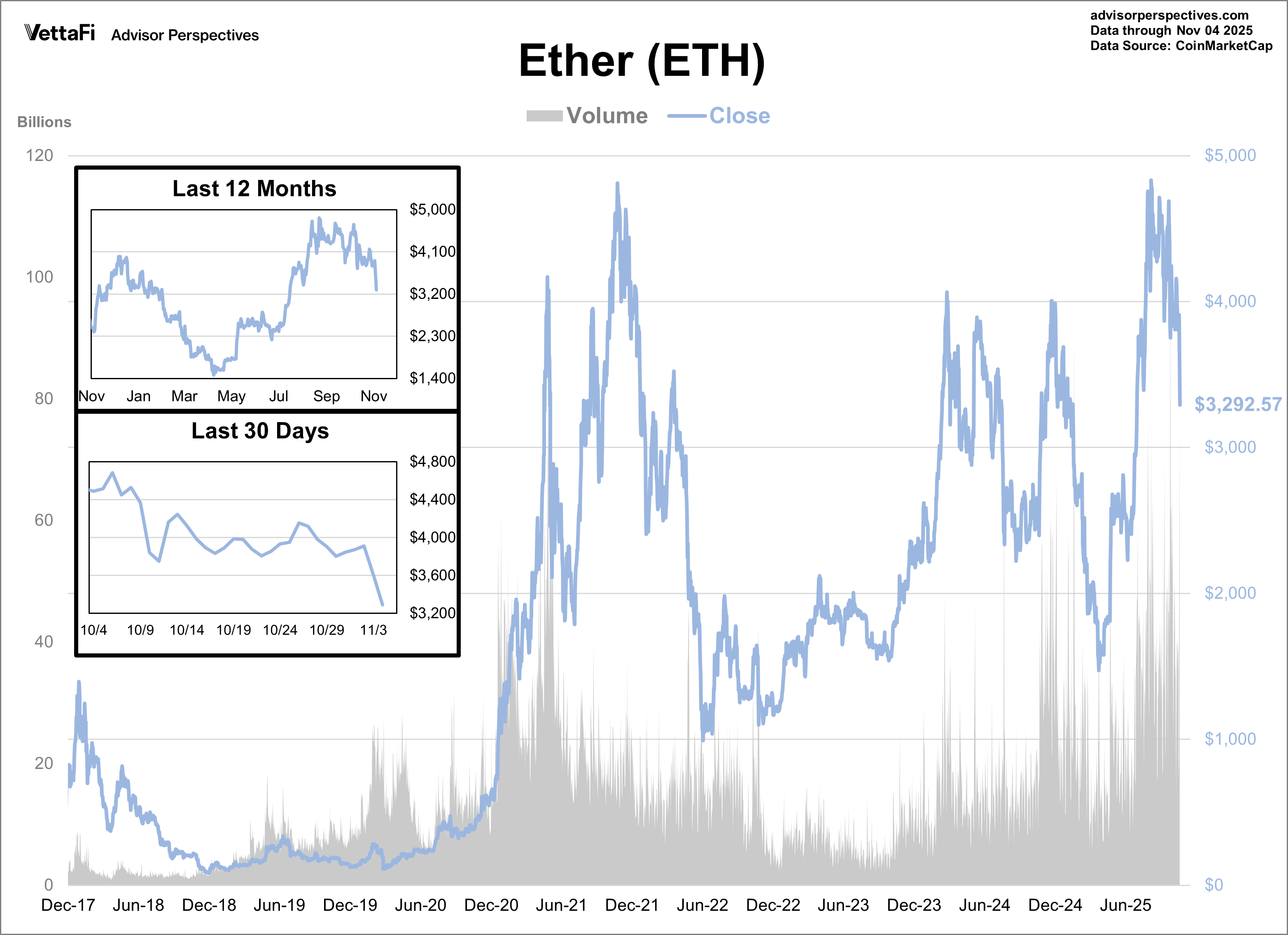 Ether Volume and Close